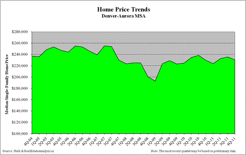 Denver Median Home Price Trends