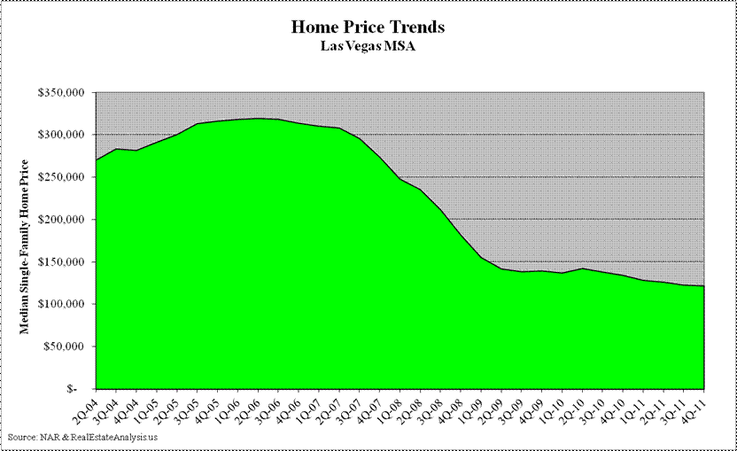 Las Vegas Median Home Price Trends