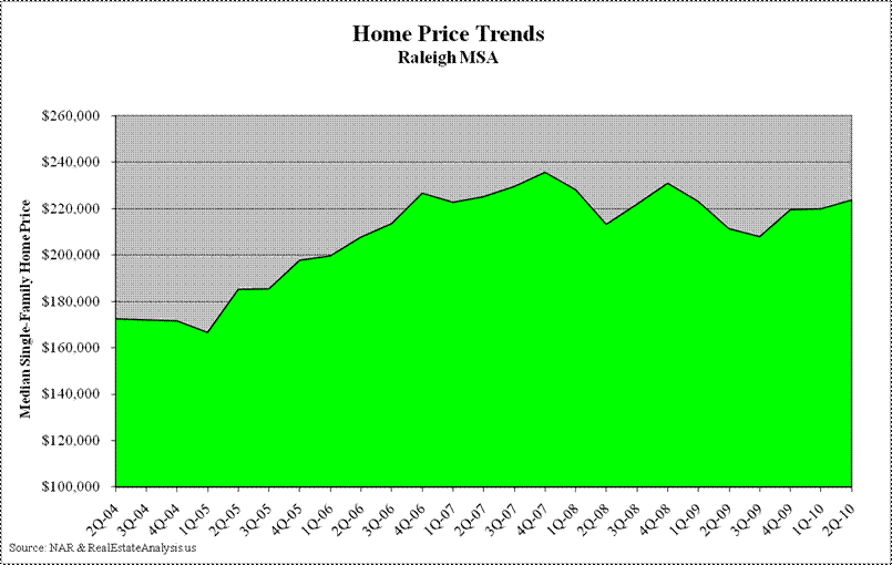 Raleigh Median Home Price Trends